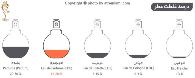Miami ماندگاری عطر و ادکلن کرید گرین آیریش توید مردانه اصل میامی Creed Green Irish Tweed Perfume